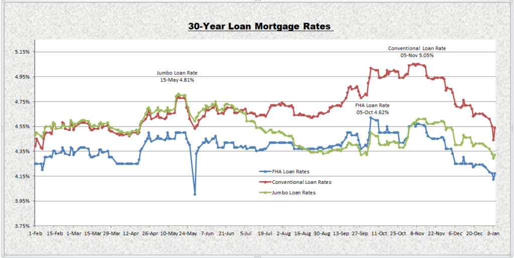 30 Year Loan Rates Chart