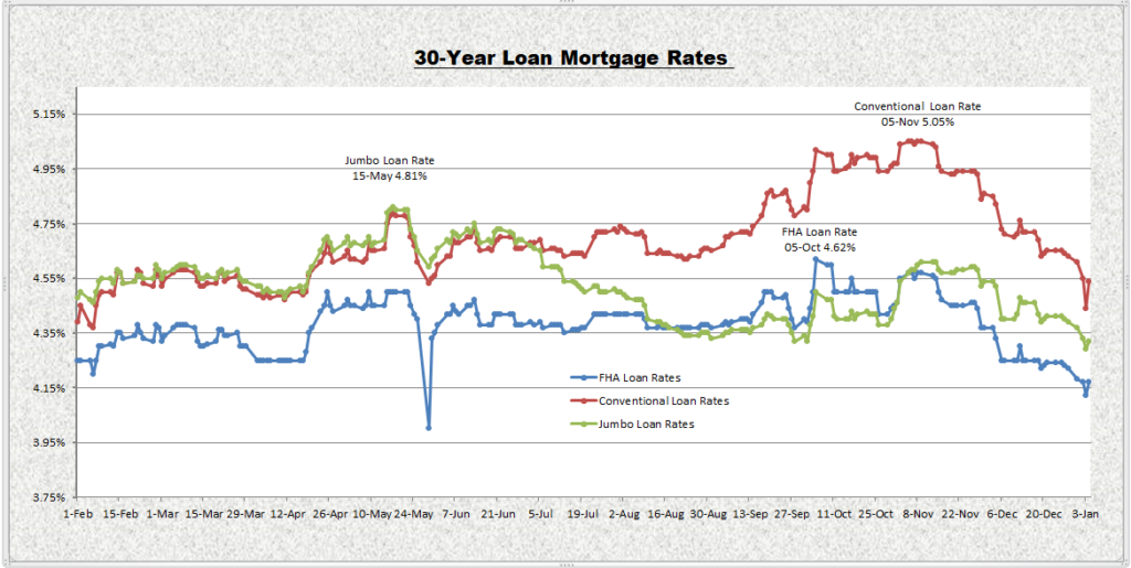 30 Year Jumbo Mortgage Rates Chart